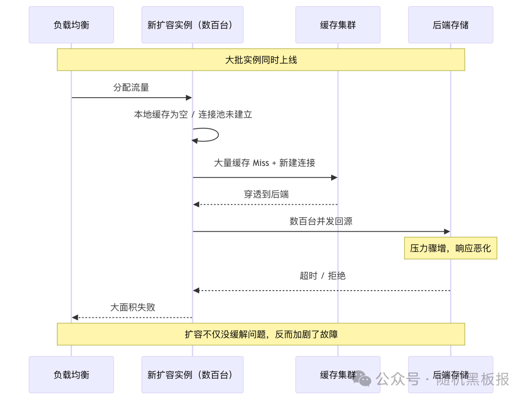 系统扩容过程中新实例冷启动风险传导流程图