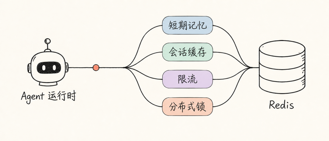 Agent 运行时与 Redis 交互架构图:短期记忆、会话缓存、限流、分布式锁