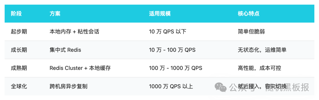 各阶段方案与适用规模对比表