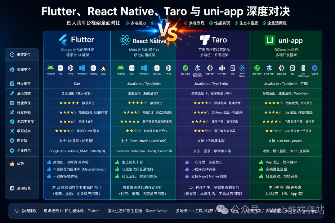 Flutter、React Native、Taro 与 uni-app 四大跨平台框架核心维度深度对比