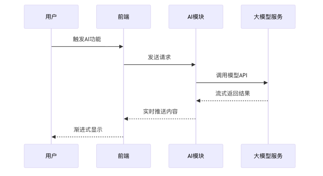 AI辅助写作交互序列图