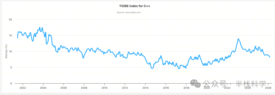 C++语言2002-2026年TIOBE指数变化趋势图