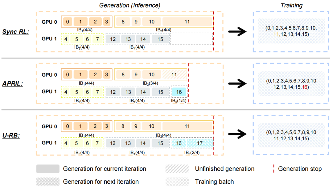 三种方法(Sync RL, APRIL, U-RB)在GPU并行计算中生成和训练批次的对比