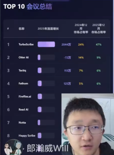 TOP 10 会议总结工具市场数据排行