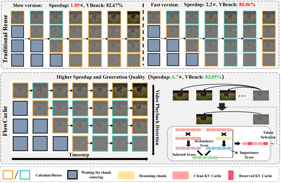 传统重用、Fast版本与FlowCache方法对比图