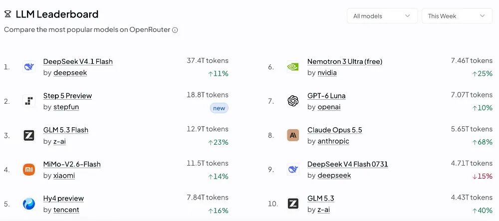 OpenRouter LLM周榜:Step 5 Preview排名第二