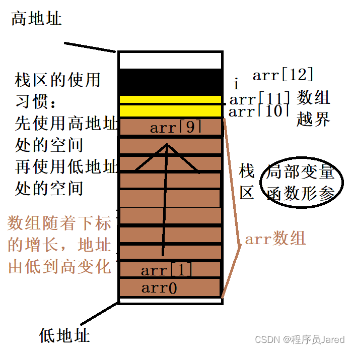 数组与局部变量在栈中的内存布局分析