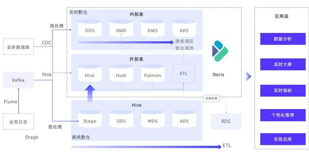 基于Doris+OSS的数据平台架构示意图
