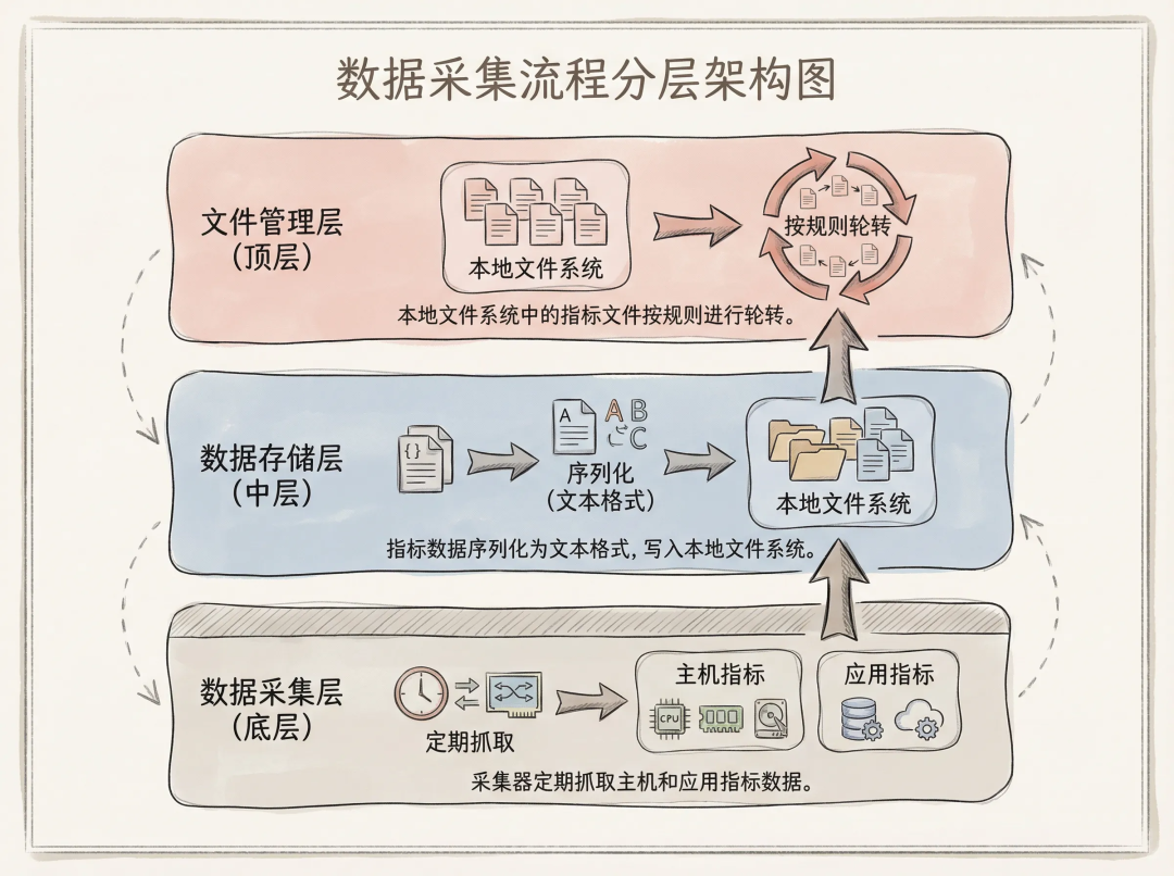 数据采集流程分层架构图