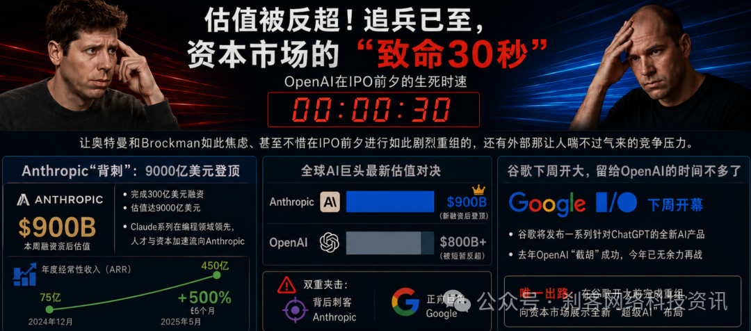 IPO前夕OpenAI面临Anthropic与谷歌双重竞争的竞争图