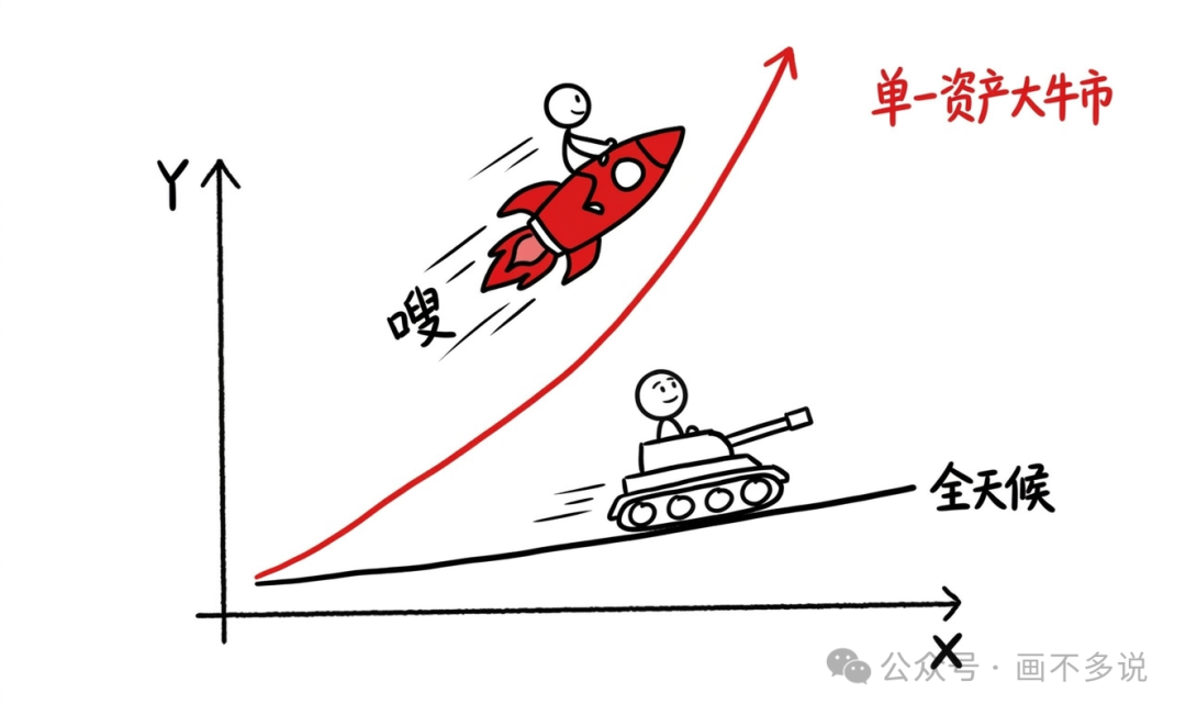 全天候策略与单一资产牛市收益对比