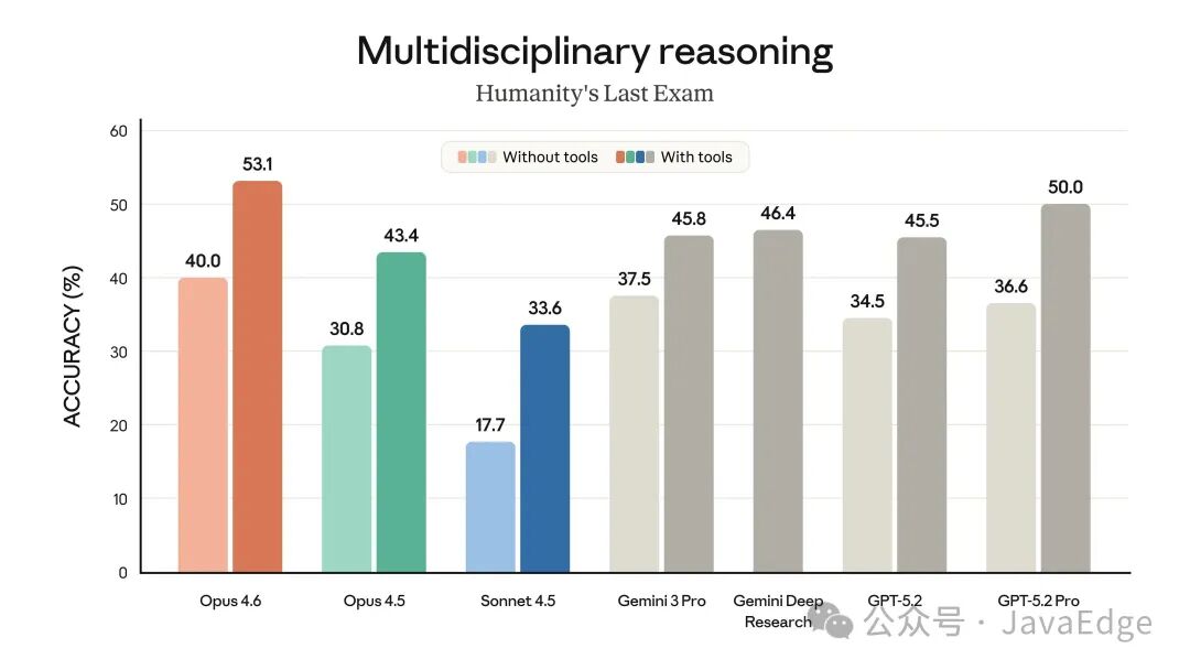 Claude Opus 4.6在多学科推理评测Humanity's Last Exam中的表现