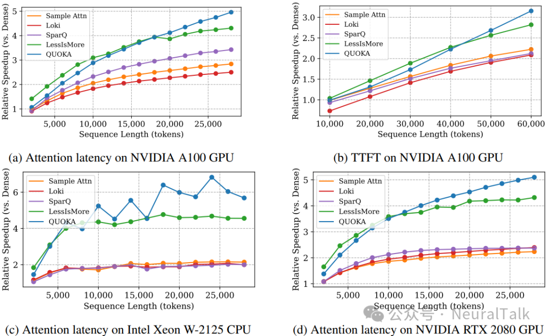 在不同硬件上的注意力延迟与TTFT加速比