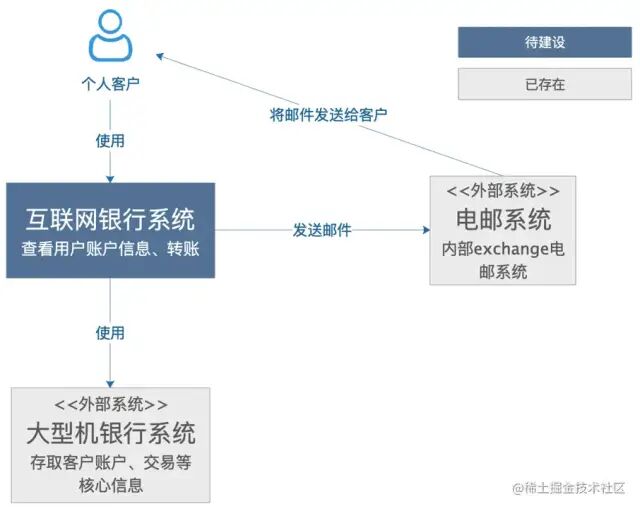 系统上下文图示例