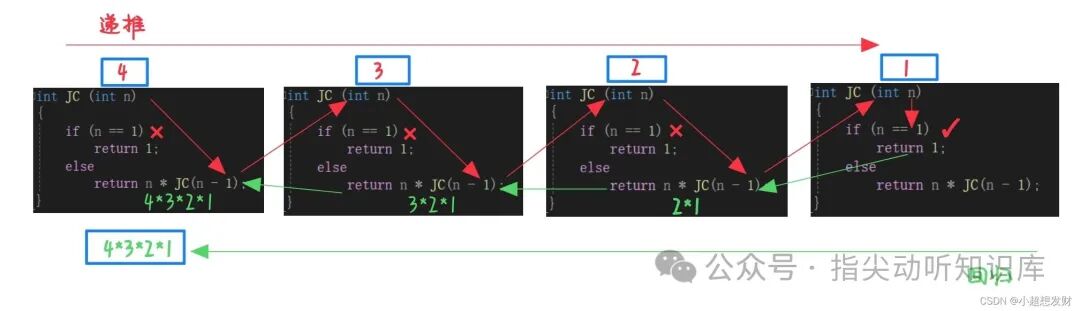 递归计算阶乘的流程图