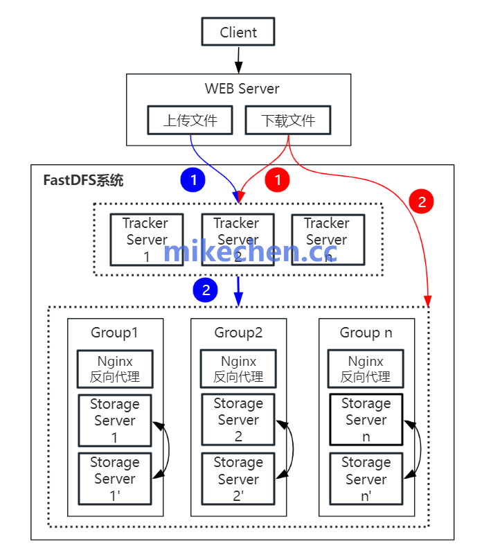 FastDFS 系统架构示意图