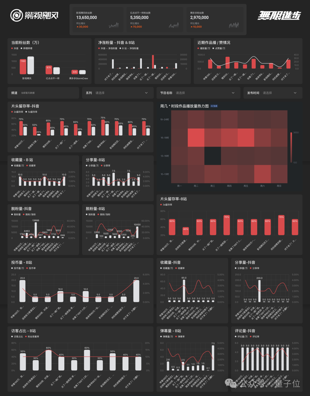 影视飓风多平台运营数据看板