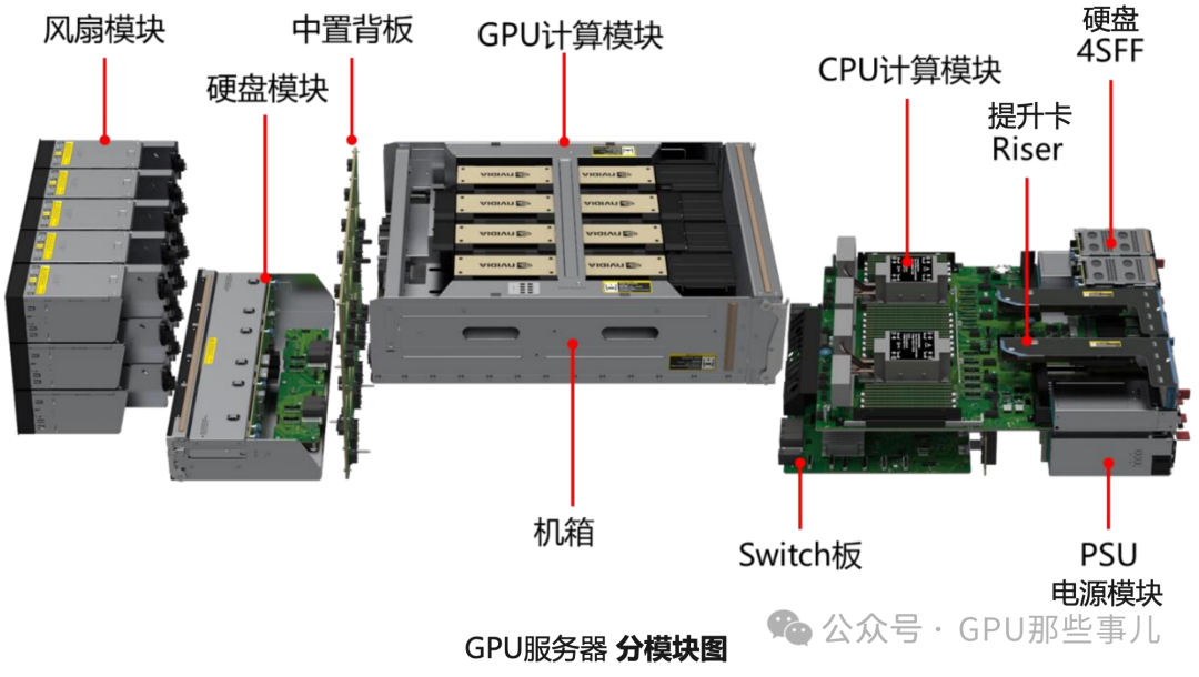 GPU服务器分模块结构示意图，包含风扇模块、GPU计算模块、CPU计算模块、电源模块等