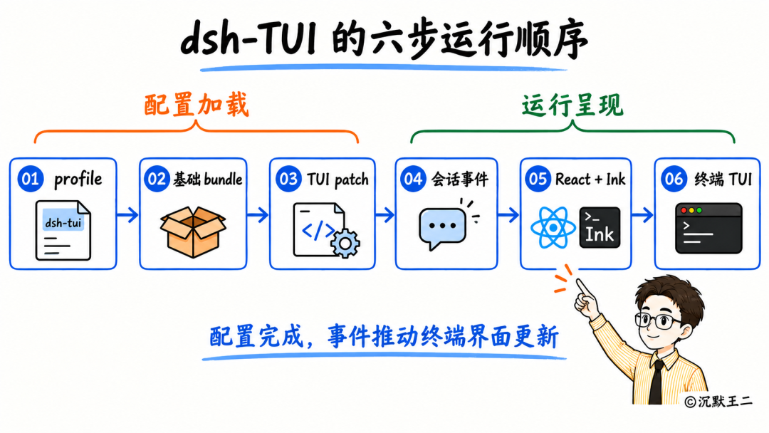 dsh-TUI 六步运行顺序示意图
