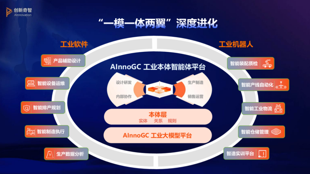 “一模一体两翼”深度进化架构图