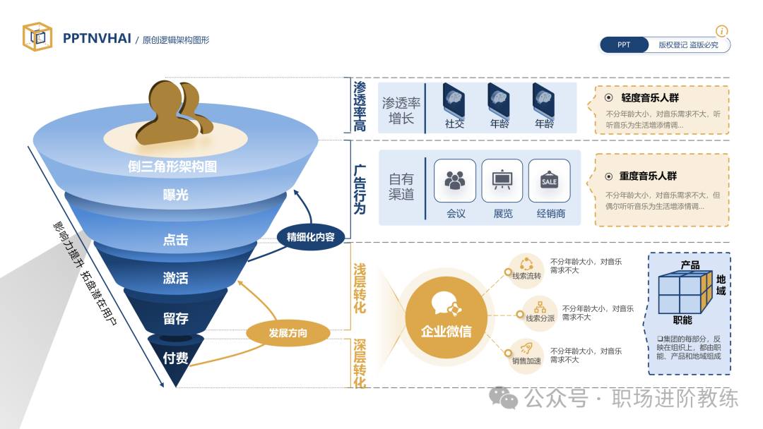 用户增长漏斗模型图表