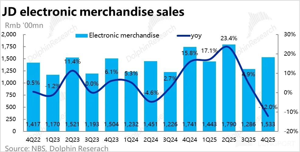 京东电子商品销售额及同比变化
