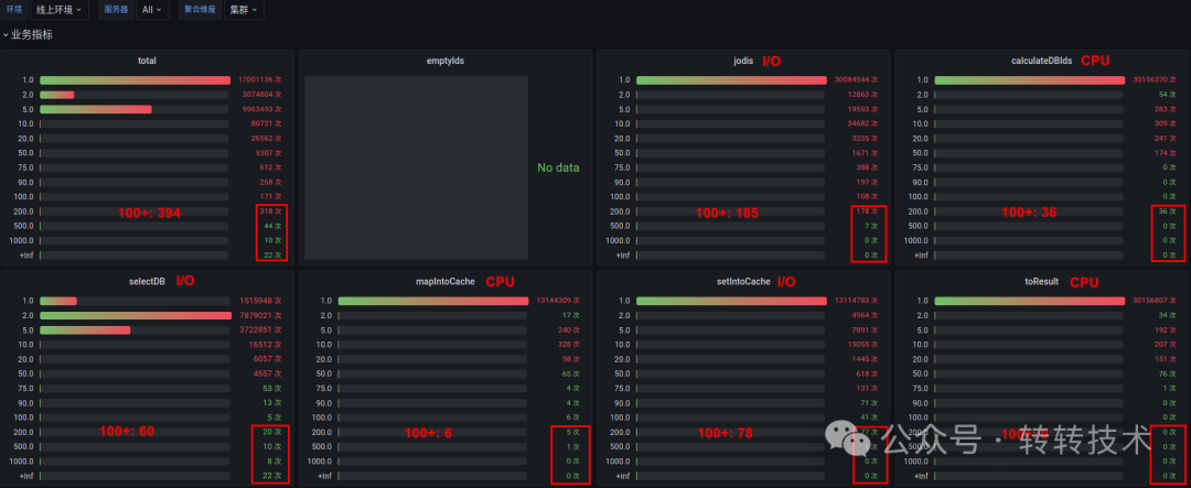 分段耗时监控数据