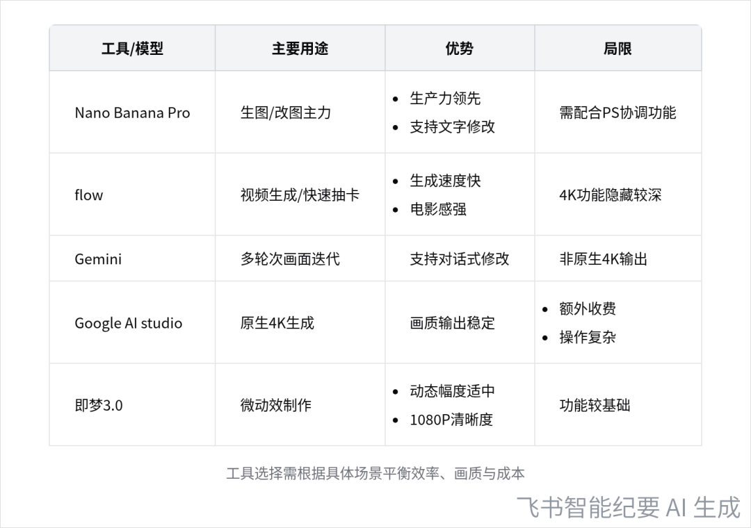 AI工具对比表格