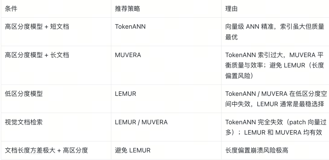 策略选择推荐表