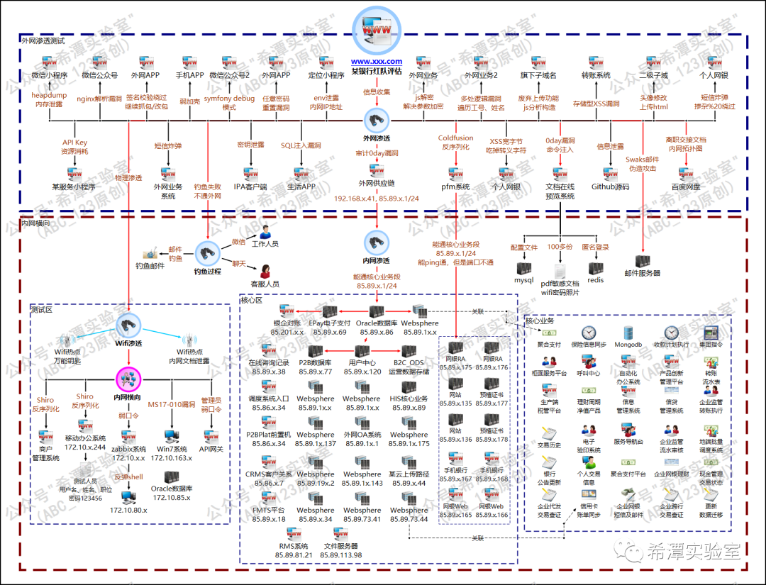 某银行红队评估整体架构与攻击路径图