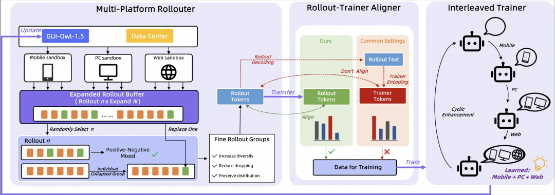MRPO多平台滚动器与训练器架构图