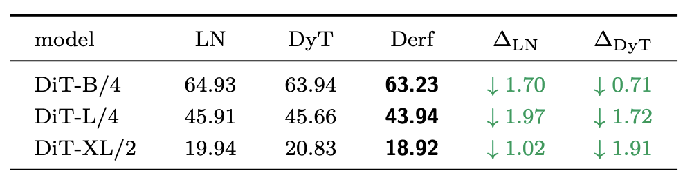 DiT图像生成的FID分数对比表
