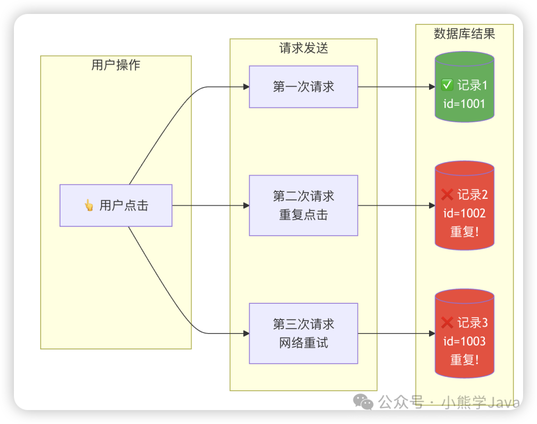 接口幂等性问题示意图