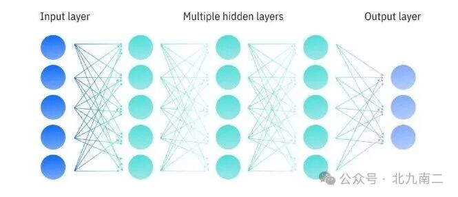 深度神经网络结构示意图