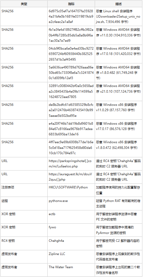 恶意软件入侵指标分析表格
