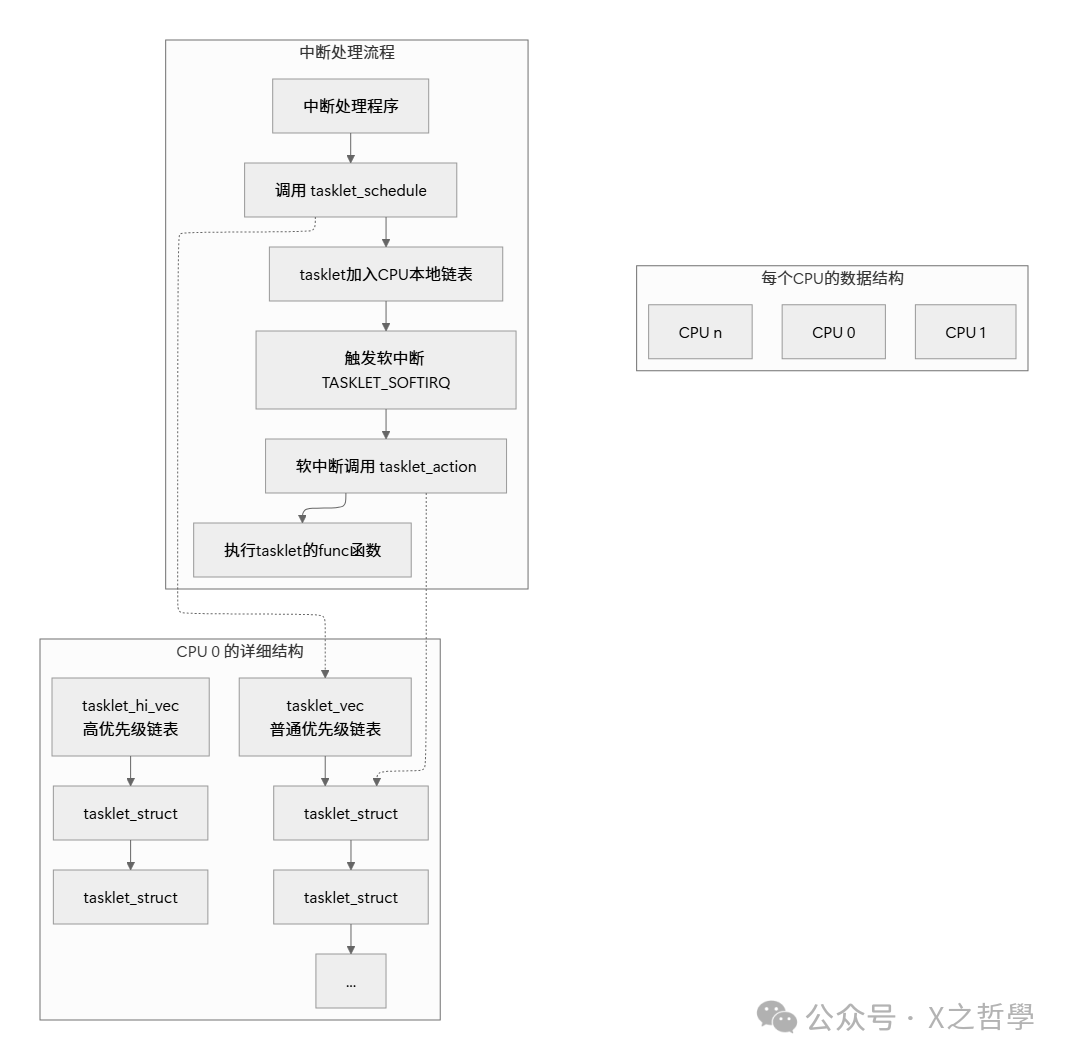 Tasklet 整体架构图