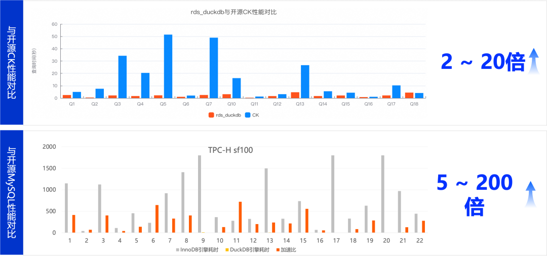 性能对比柱状图：与开源CK及MySQL InnoDB对比