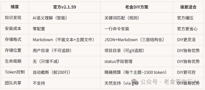 官方方案与DIY方案详细对比表格