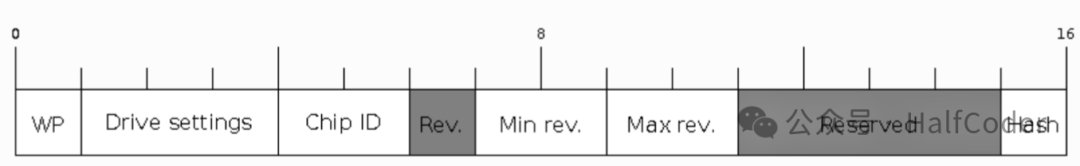 16位字段布局图，展示WP、Drive settings、Chip ID、Rev.、Min rev.、Max rev.、Reserved和Hash等字段