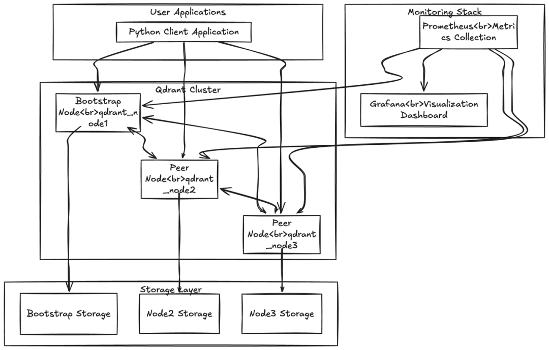 Qdrant集群架构图
