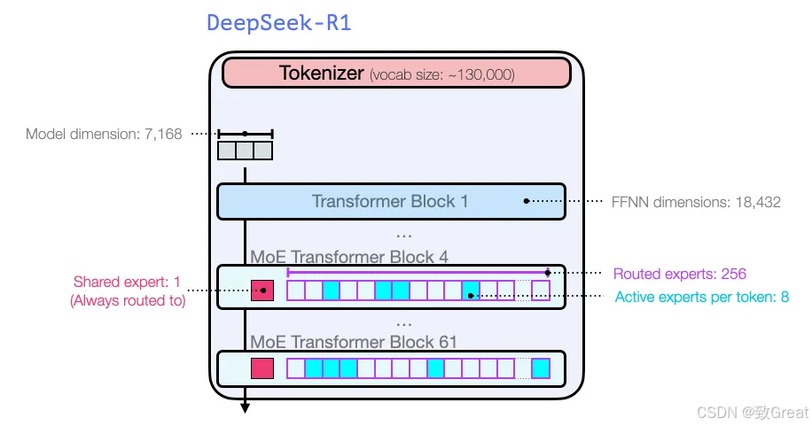 DeepSeek-R1模型架构深度解析:MLA与MoE技术详解 - 图片 - 2