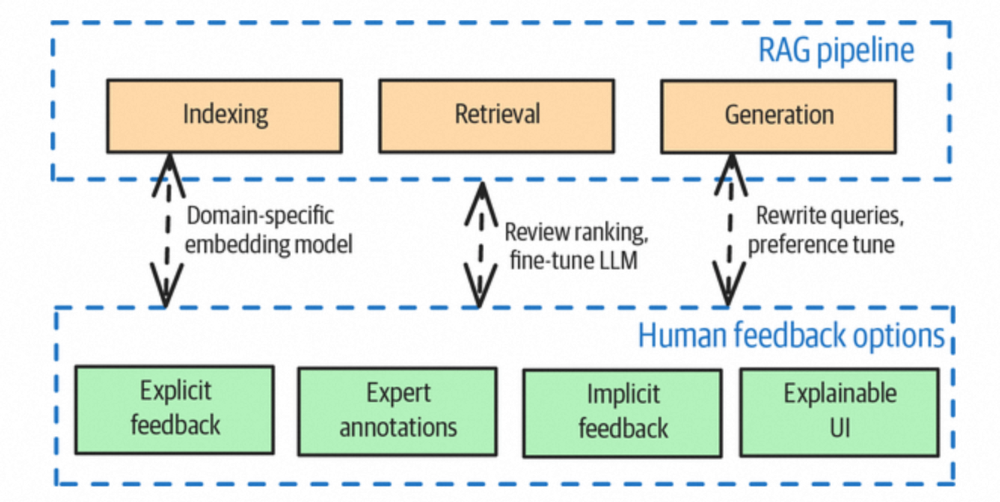 Human feedback在RAG流程中的关联设计示意