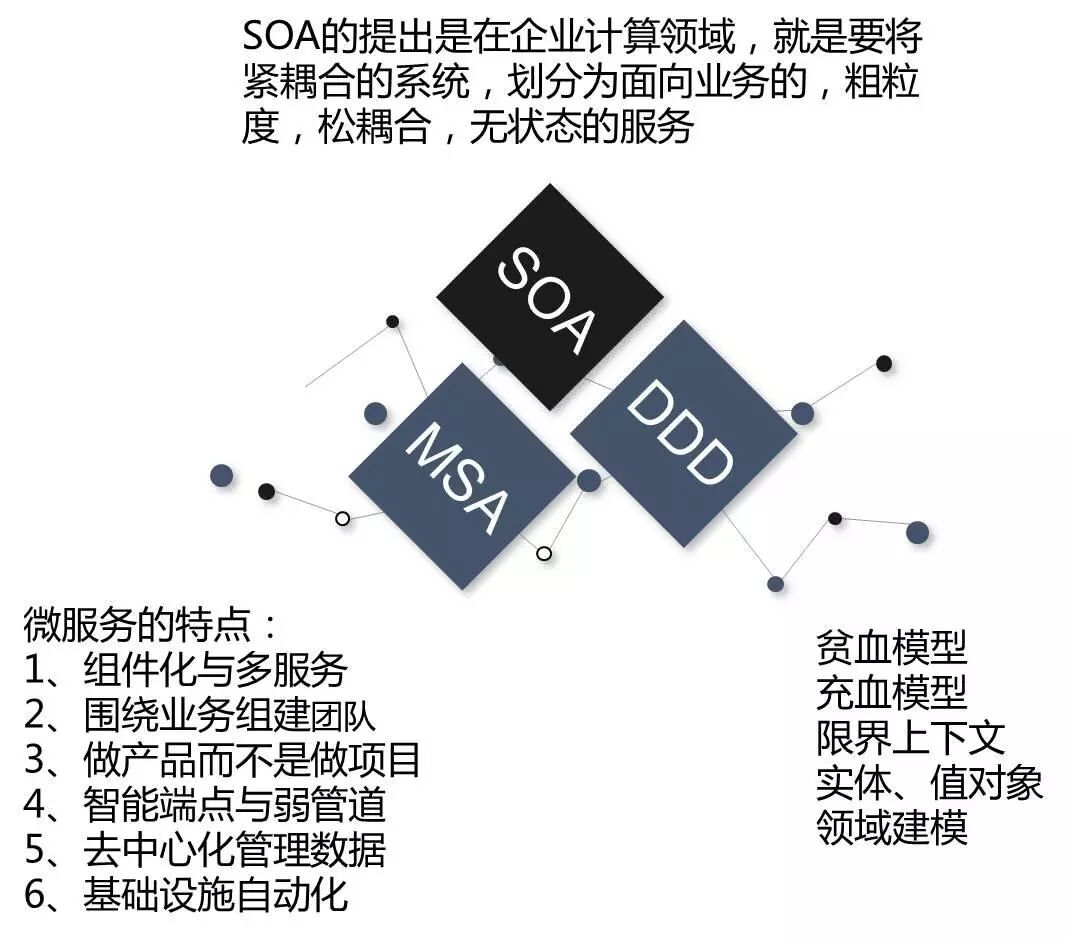 SOA、MSA与DDD概念关系图