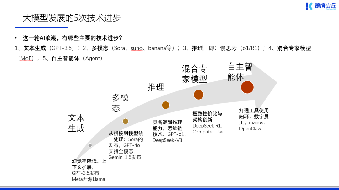 大模型发展的五次技术进步路径图