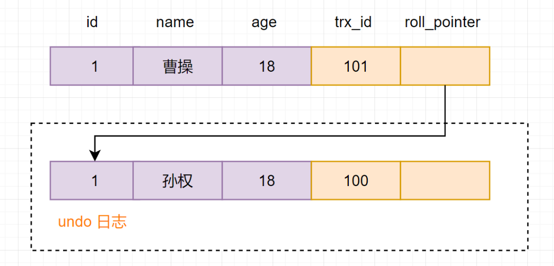 事务更新后版本链与undo log关系
