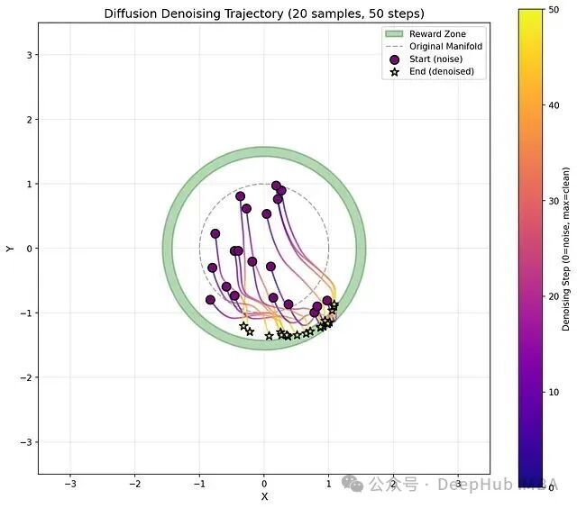 微调整个轨迹的去噪路径