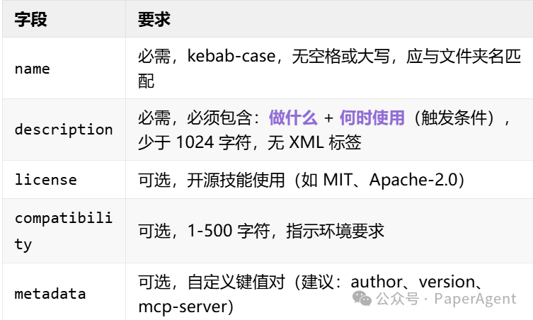 Skill YAML字段要求详细说明表