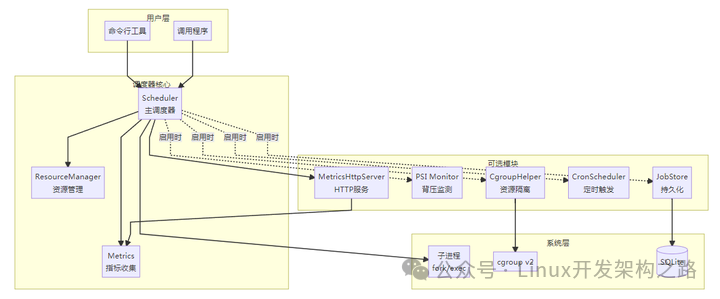 调度系统架构图