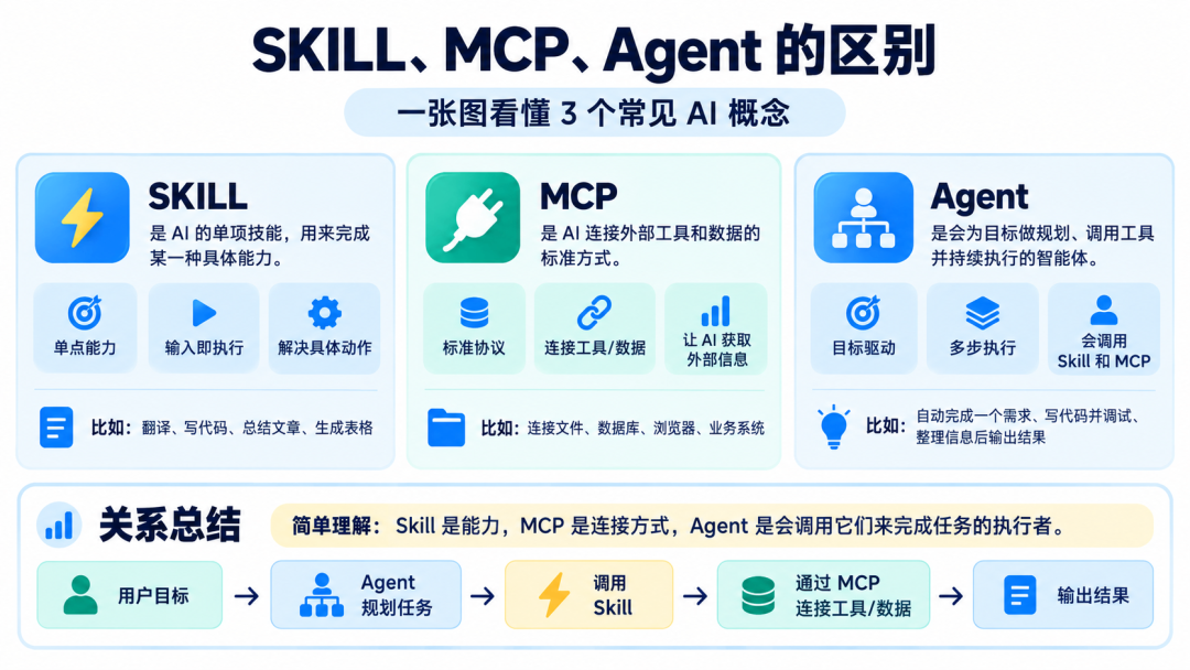 SKILL、MCP、Agent 三概念对比与关系总结
