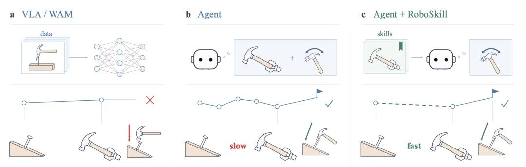 VLA/WAM、Agent与Agent+RoboSkill三种方法对比示意图